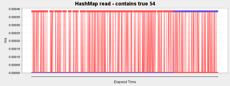 HashMap read - contains true 54